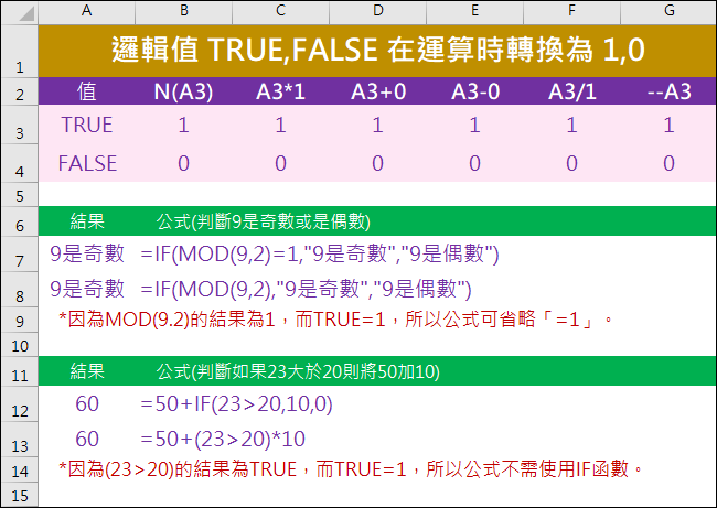 邏輯值 TRUE,FALSE 在運算時轉換為 1,0