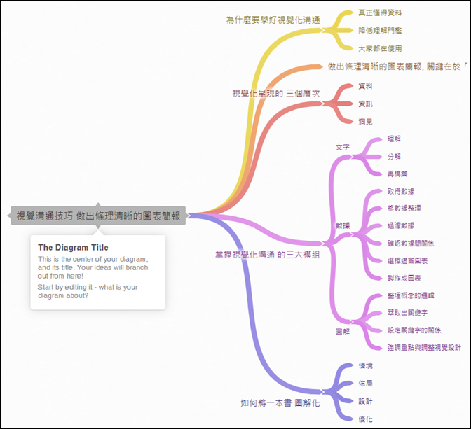 將取得的心智圖圖片內容轉換至Coggle