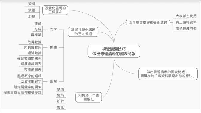 將取得的心智圖圖片內容轉換至Coggle