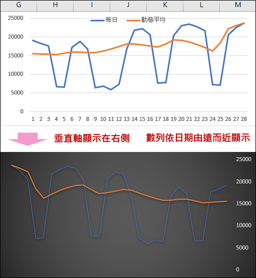 Excel-在統計圖中將數列依日期反轉顯示