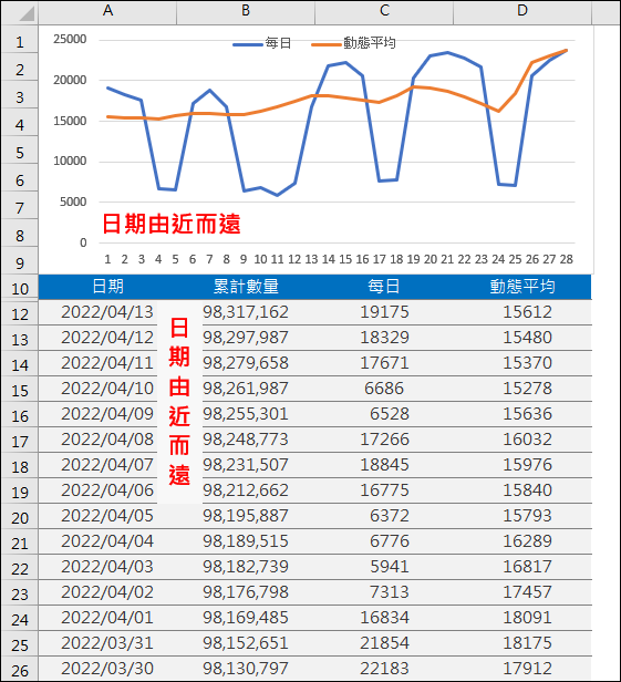 Excel-在統計圖中將數列依日期反轉顯示