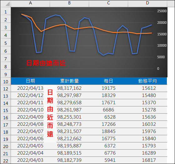 Excel-在統計圖中將數列依日期反轉顯示