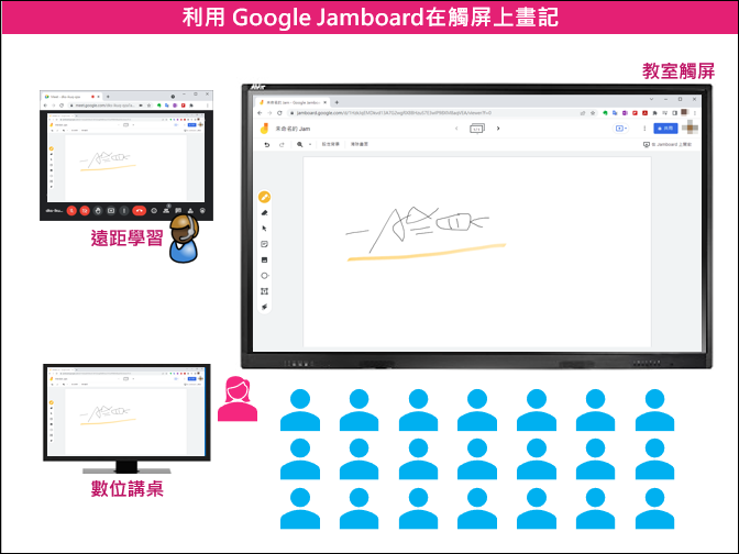 Google Meet結合觸屏應用在混成教學