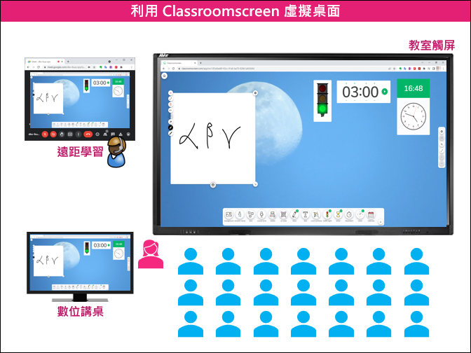 Google Meet結合觸屏應用在混成教學