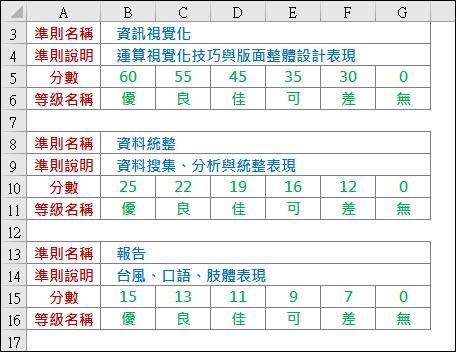 Excel-利用Google表單讓學生依評分量表實施分組互評並計算分數