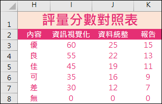 Excel-利用Google表單讓學生依評分量表實施分組互評並計算分數