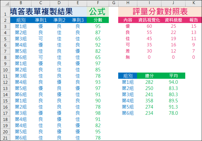 Excel-利用Google表單讓學生依評分量表實施分組互評並計算分數