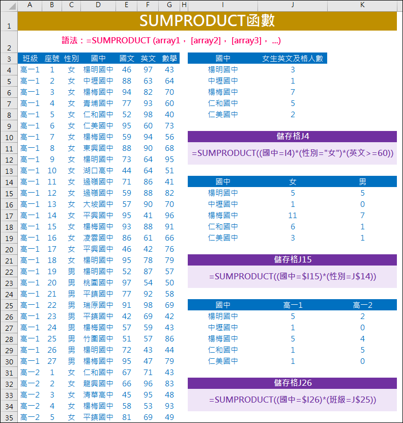 Excel-解析SUMPRODUCT函數 Excel-解析SUMPRODUCT函數