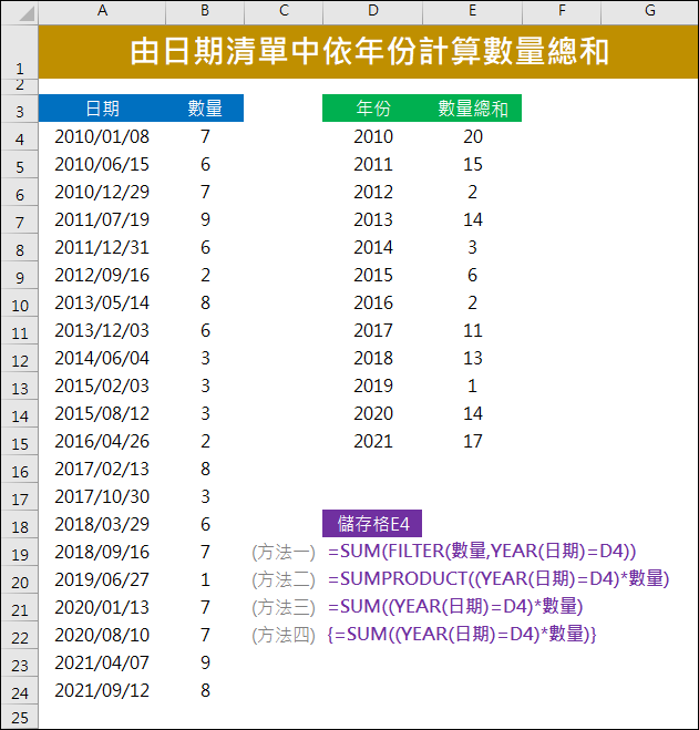 Excel-由日期清單中依年份計算數量總和