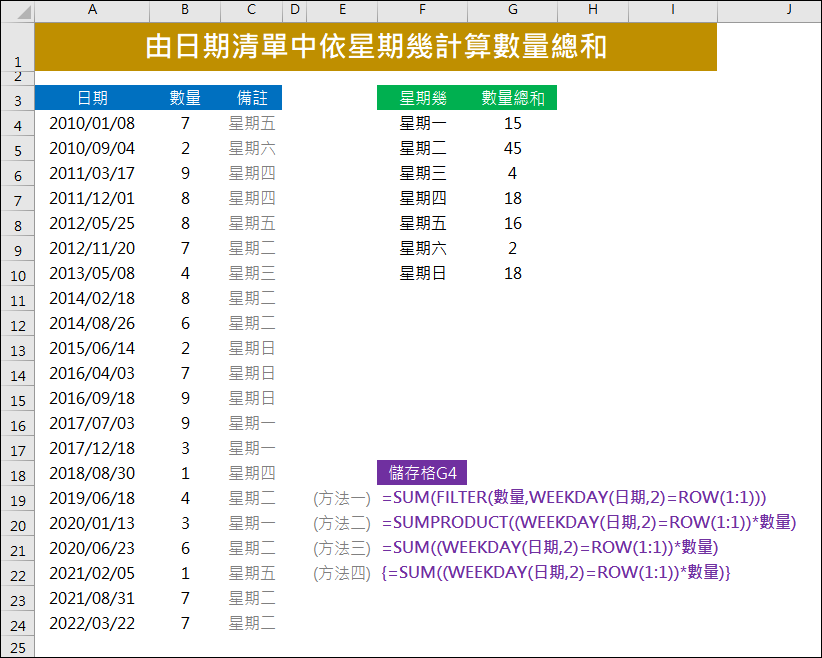 Excel-由日期清單中依星期幾計算數量總和