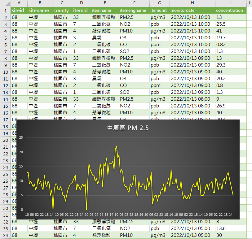 Excel-取得環保署提供特定地點的空氣品質指標(AQI)資料並且可以更新