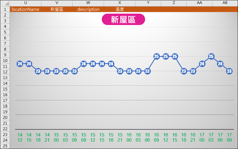 Excel-在工作表顯示指定縣市之各鄉鎮區最近二天的氣象資訊(Open Data練習)