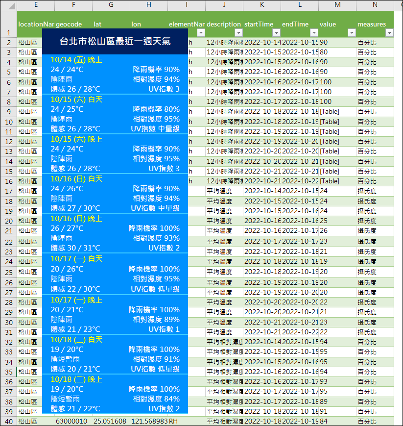 Excel-抓取指定縣市之特定區域最近一週的氣象資訊並圖表化(Open Data練習)