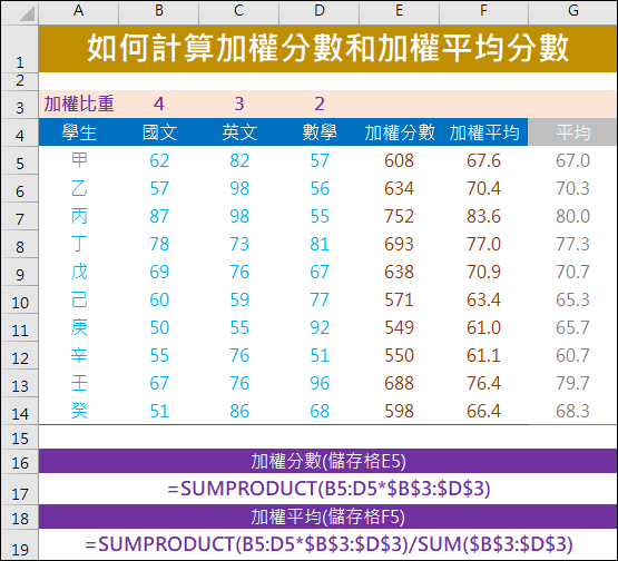 Excel-如何計算加權分數和加權平均分數