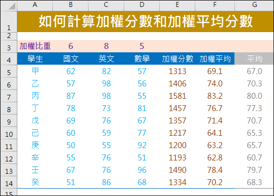 Excel-如何計算加權分數和加權平均分數