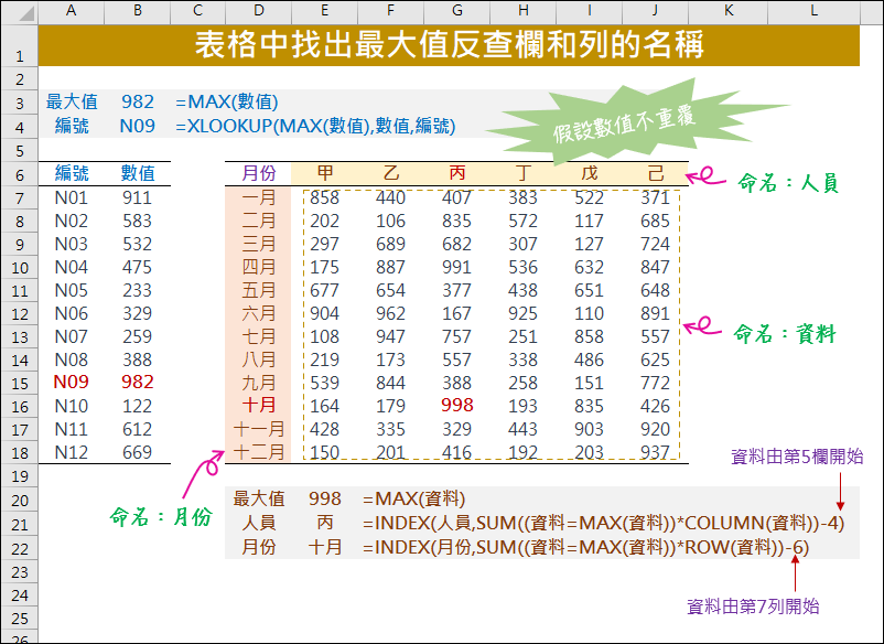 Excel-表格中找出最大值反查欄和列的名稱(XLOOKUP,INDEX,ROW,COLUMN) @ 學不完.教不停.用不盡 :: 痞客邦 ::