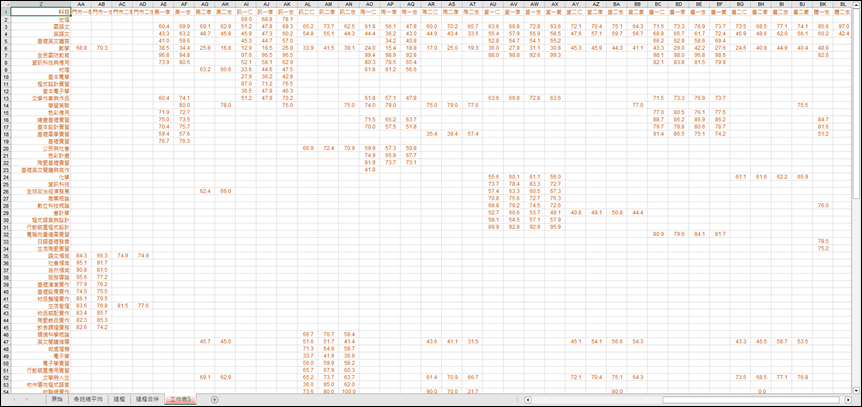 Excel-根據系統匯出的成績資料進行統計分析表的練習資料處理方法