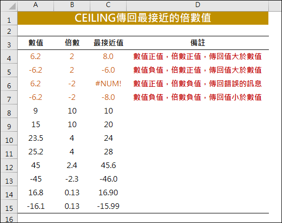 Excel-CEILING函數傳回最接近倍數值的應用