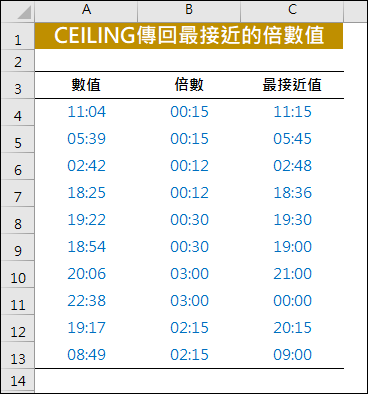 Excel-CEILING函數傳回最接近倍數值的應用