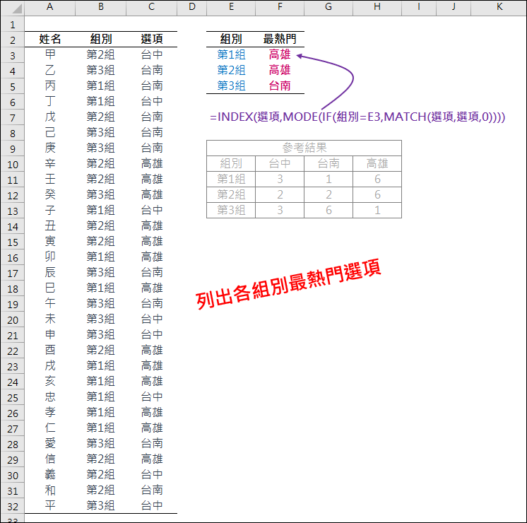 Excel-根據清單列出各組別中最熱門選項(MODE,INDEX,MATCH)