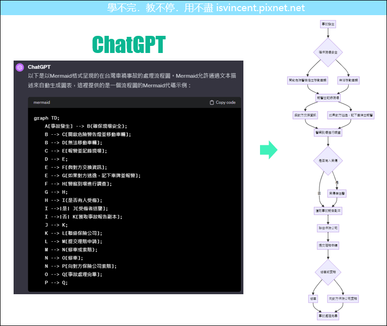 讓ChatGPT產生流程圖的Mermaid格式內容，繪製流程