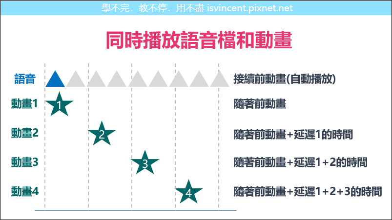 PowerPoint-如何在簡報中同時播放語音檔和動畫的設定