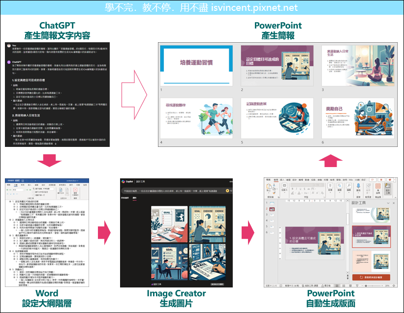 如何由生成式AI協助產生簡報內容到完成簡報製作