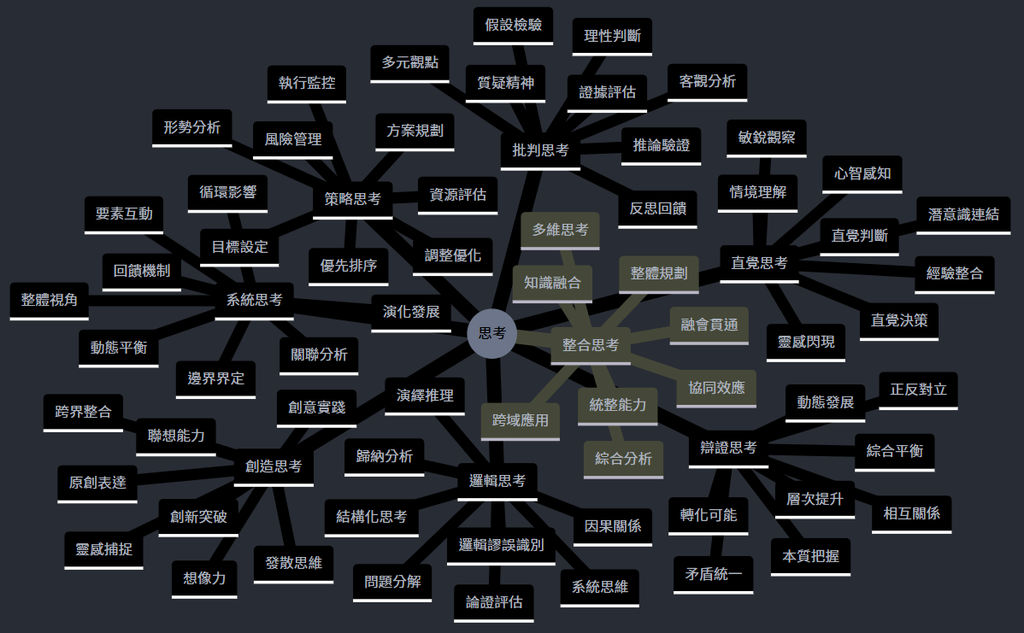 利用Claude AI可以直接創建思維導圖