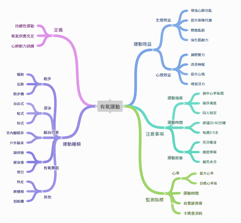 結合Coggle讓Claude產生的知識圖譜更美化 結合Coggle讓Claude產生的知識圖譜更美化