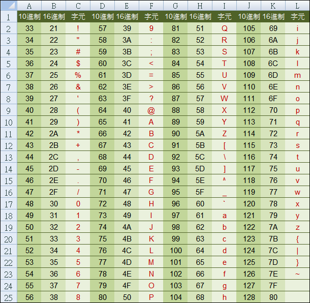 Excel-建立字母和數字轉換的對照表(CHAR,ROW)