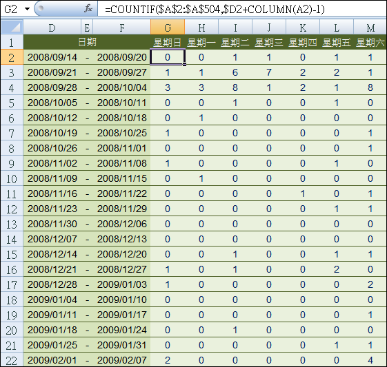 Excel 統計每日次數的報表轉換 學不完 教不停 用不盡 痞客邦