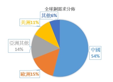 統一期貨Kiwi──銅期貨(HG) 微型銅期貨(MHG)保證