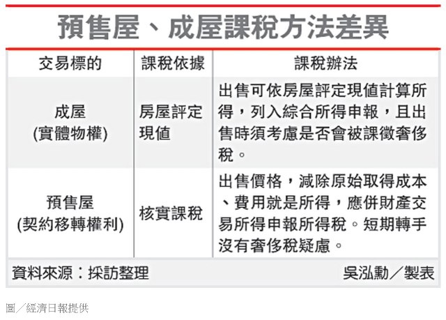 預售屋與成屋課稅方法差異