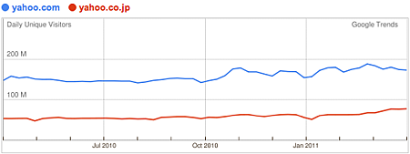 雅虎哪些地區更勝Google一籌？