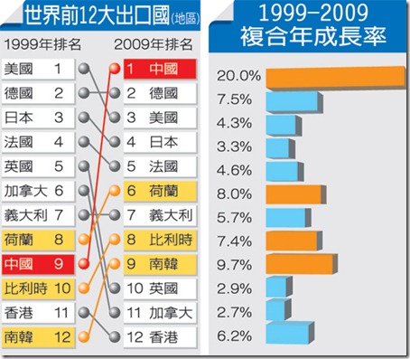 2009 世界前10大出口國