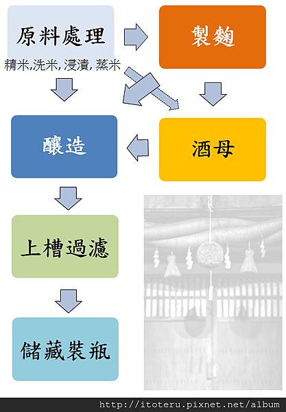 清酒製造流程