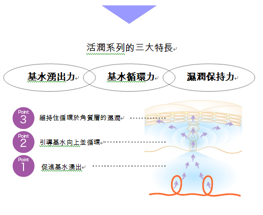 活潤系列的三大特長.bmp