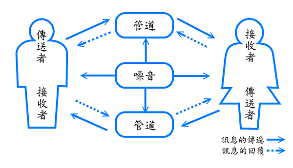 溝通模式