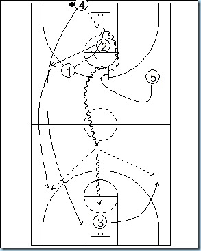 Attack full man-man defense 7-3