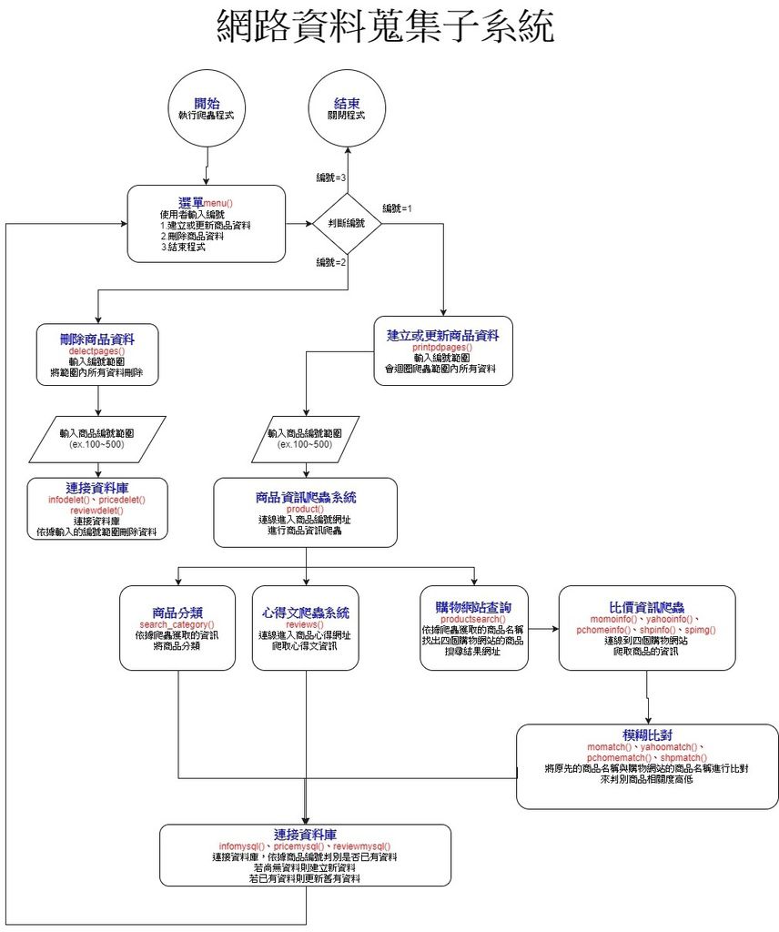 爬蟲系統流程圖.jpg