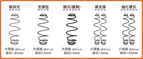 橘家床墊獨立筒彈簧系列-線徑直徑比較圖-s.jpeg