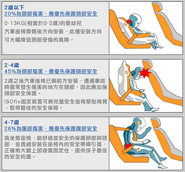 不同年齡層使用的汽車安全座椅