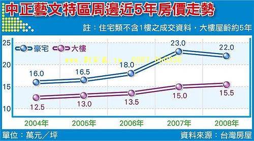 中正藝文特區房價走勢