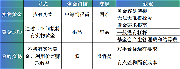 黃金又刷新紀錄高位了，我該如何參與交易？