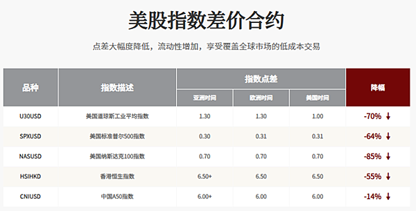 如何參與股市？我推薦股指交易以及這家平臺