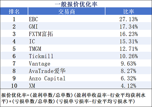 報價優化率、盈利表現最佳的平臺有哪些？