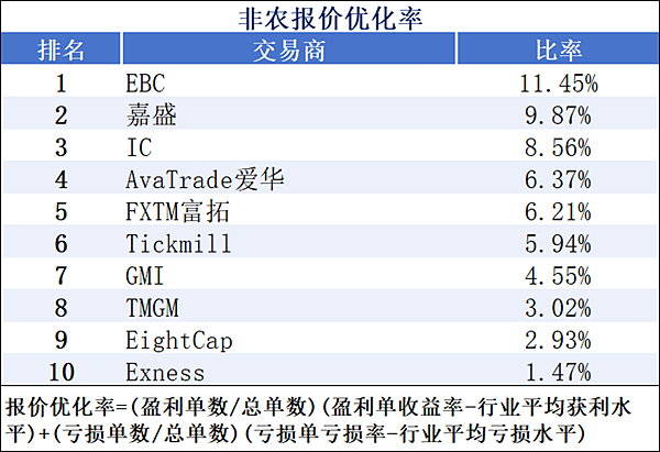 報價優化率、盈利表現最佳的平臺有哪些？