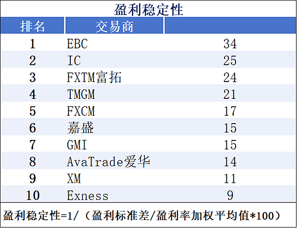 報價優化率、盈利表現最佳的平臺有哪些？