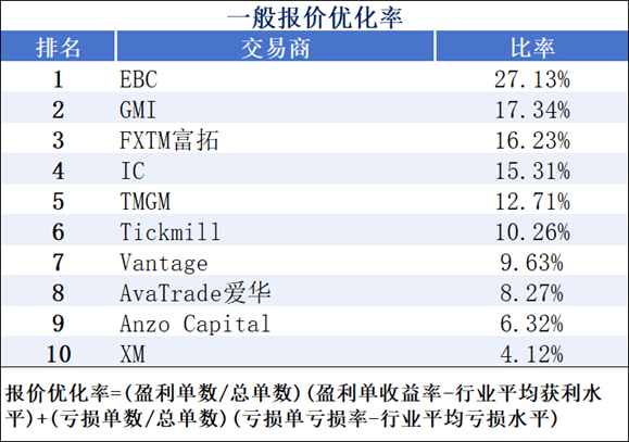 報價優化率、盈利表現最佳的平臺有哪些？