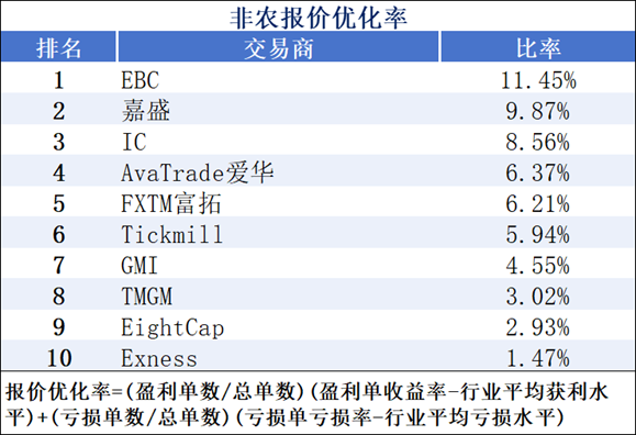 報價優化率、盈利表現最佳的平臺有哪些？